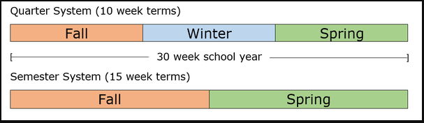 Adjusting To The Quarter System